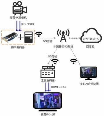 研华科技助力云智峰会8K全5G传输+AI分析